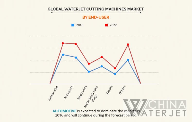 Global Waterjet Cutting Machines Market